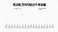 8시 기준 투표율 3.8%..강원 '최고'·광주 '최저'