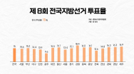 12시 기준 투표율 15%..강원 '최고'·광주 '최저'