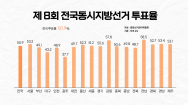 '민주당 우세' 광주 투표율 역대 최저..전남은 전국 최고 투표율