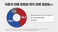 [여론조사]이준석 당원권 정지, 찬반 '팽팽'..정치공작 45.2%·정당 43.6%