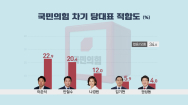 [여론조사]국민의힘 차기 당대표 이준석 22.9%ㆍ안철수 20.4%