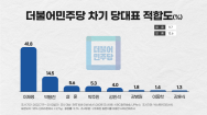 민주당 차기 당 대표 이재명 41.8%..전주대비 3.2%↑