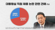 尹, 사적채용 '부적절 65.5%..40대男·20대女 80%↑'