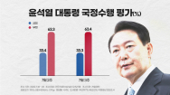 尹 지지율 3주째 30%대..긍정 33.3%·부정 63.4%