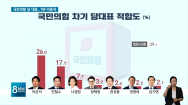 [여론조사]차기 당대표 이준석 26.0%..'문자 유출'뒤 지지율 더 상승