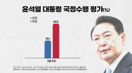 尹 지지도 33.1%..'내부총질' 문자 이후 20%대로 급락