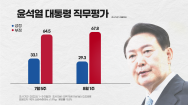 윤 대통령 국정수행 '잘하고 있다' 29.3%..전주 대비 3.8%p↓