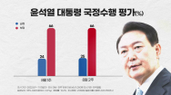 尹 지지율 25%..취임 100일 무렵 역대 대통령 두 번째로 낮아