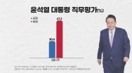 윤 대통령 지지율 소폭 상승..2주 만에 30%대 회복