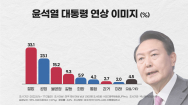 '尹대통령'하면 가장 먼저 '절망' 떠올라..김건희 비호감 66.4%