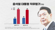 尹 대통령 지지율 2주 연속 상승했지만, 여전히 20%대