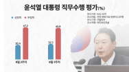 윤 대통령 지지율 2주 연속 상승..'긍정평가' 32.2%