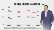 [여론조사]尹지지도 37.5%로 '상승'..김건희 특검법 찬성 '과반'