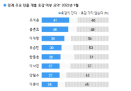 '정치인 호감도'오세훈 41%, 홍준표 40%, 이재명 34%