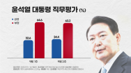 尹대통령 지지율 소폭 상승..긍정 34.4%ㆍ부정 63.2%