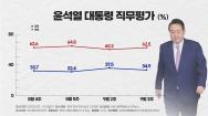 [여론조사]尹지지도 34.9%로 다시 하락..탄핵 주장 공감 '과반'