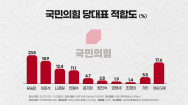 [여론조사]국민의힘 당대표 유승민 선두..'李 추가 징계 부당' 49.1%
