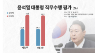 尹 대통령 지지율 34.6%..순방 논란 이후 급락