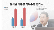 '비속어 논란'에 다시 최저치..尹대통령 국정지지율 24%