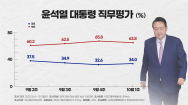 [여론조사]尹대통령 지지율 다시 반등..