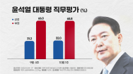 尹대통령 지지율 소폭 상승..'긍정평가 32%'