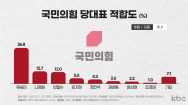 [여론조사]국민의힘 차기 당대표, 유승민 8주 연속 1위