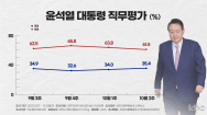 [여론조사]'지지층 결집' 尹지지도 35.4%로 상승