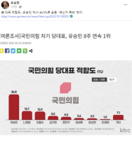유승민 '국민의힘 차기 당대표 8주 연속 1위' 여론조사 공유