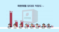 [여론조사]유승민 상승세..보수층서도 첫 1위