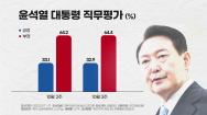 尹대통령 지지율 다시 하락..'잘한다' 32.9%·'잘못한다' 64.4%