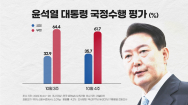 尹 지지율 4개월 만에 30%대 중반..'잘한다' 35.7%·'잘못한다' 61.7%
