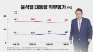 '이태원 참사 여파' 尹 지지율 다시 하락..주초 35.7%→주말 32.5%