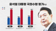 취임 6개월 맞은 尹대통령 지지율 30% 안팎..방송 3사 조사