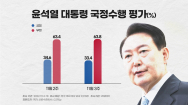 尹 대통령 지지율 소폭 하락..30%대 초반 등락 거듭