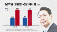 尹대통령 국정 지지율 31%..장래 정치 지도자 한동훈 2위