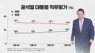 尹 대통령 지지율 4주 연속 상승..30% 중반대 '안착'