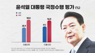 尹대통령 지지율 41.1%, 6월 이후 최고치