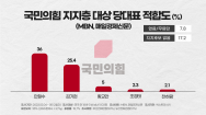 국힘 지지층, 安 36% vs 金 25.4%..다자ㆍ양자대결 모두 安 우세