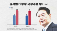 한국갤럽, 尹대통령 지지율 지난주보다 소폭 떨어진 36%