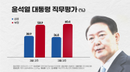 尹대통령 지지율, 2주 연속 '뚝'..36.8%