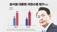 尹대통령 국정 지지율 30%, 4개월 만에 최저