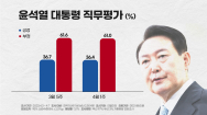 尹대통령 지지율 소폭 하락..4주 연속 36%대 머물러