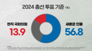 [여론조사]현직 국회의원 '교체론'↑..새 인물 56.8%