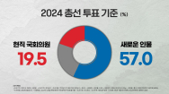 [여론조사]전남도민, 내년 총선 '현역 교체' 57%