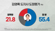 [여론조사]김영록 전남도지사 잘한다 55.4%..절반 넘어