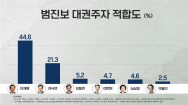 [여론조사]차기 대권주자 진보 이재명 44.6%·보수 유승민 22.2%