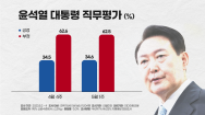 尹대통령 지지율 2주 연속 상승..34.6%