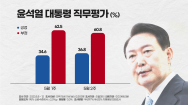尹대통령 지지율 3주 연속 상승 36.8%..기시다 총리 방한