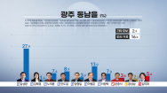 [광주 동남(을) 여론조사]前 구청장 VS 現 국회의원·前 차관