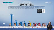 [여론조사②]서구갑 오차 범위 경합·서구을 양부남 1위